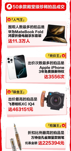 心動購物季3C數碼成交額激增超50%，技術研發與銷售雙輪驅動下的消費熱潮